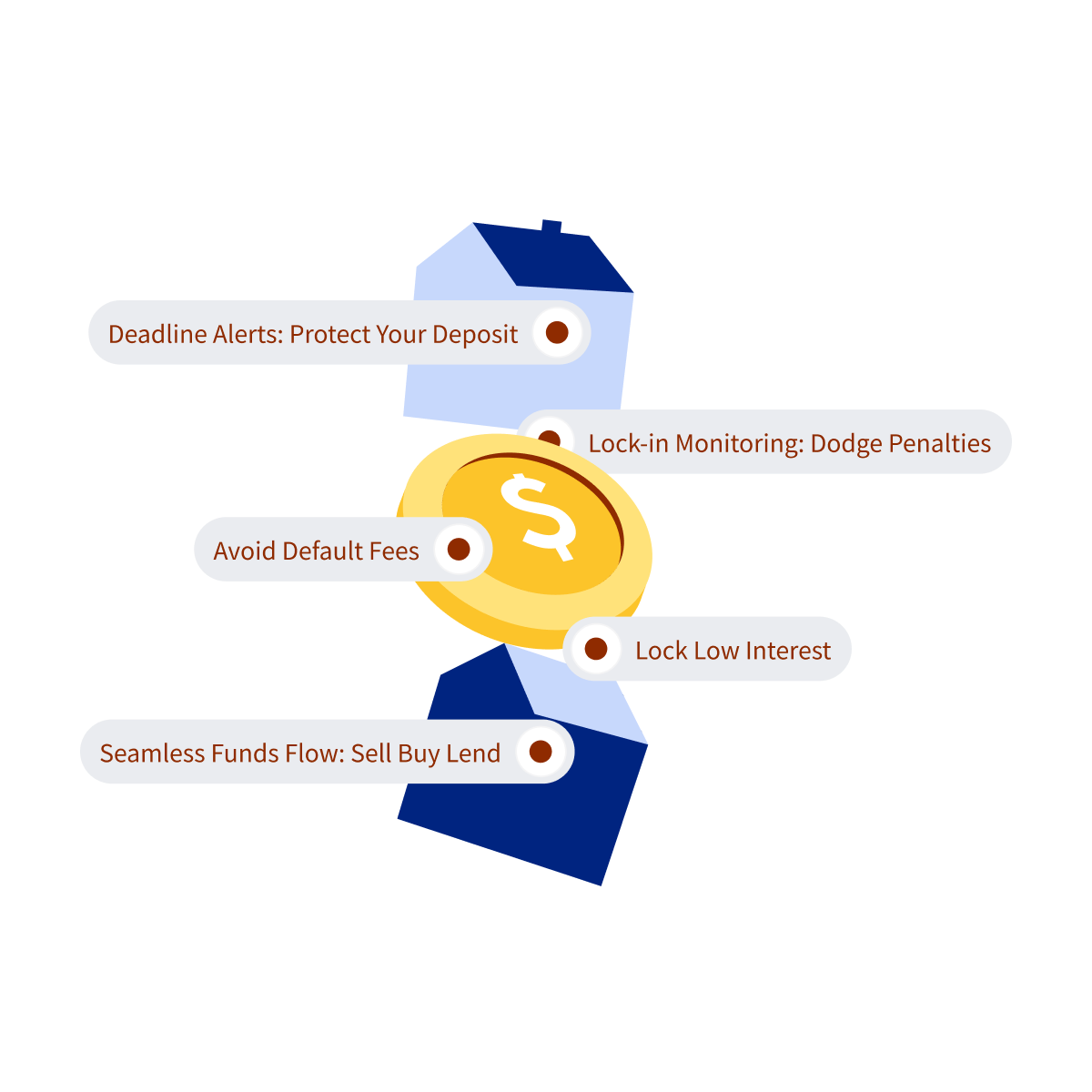 A stacked graphic of blue houses and gold coins, surrounded by labels highlighting the benefits of mortgage and fund management: deadline reminders to protect deposits, lock-in monitoring to avoid early penalties, avoiding default fees, seizing rate windows to lock in lower interest, and seamless coordination of funds for selling, buying, and lending.