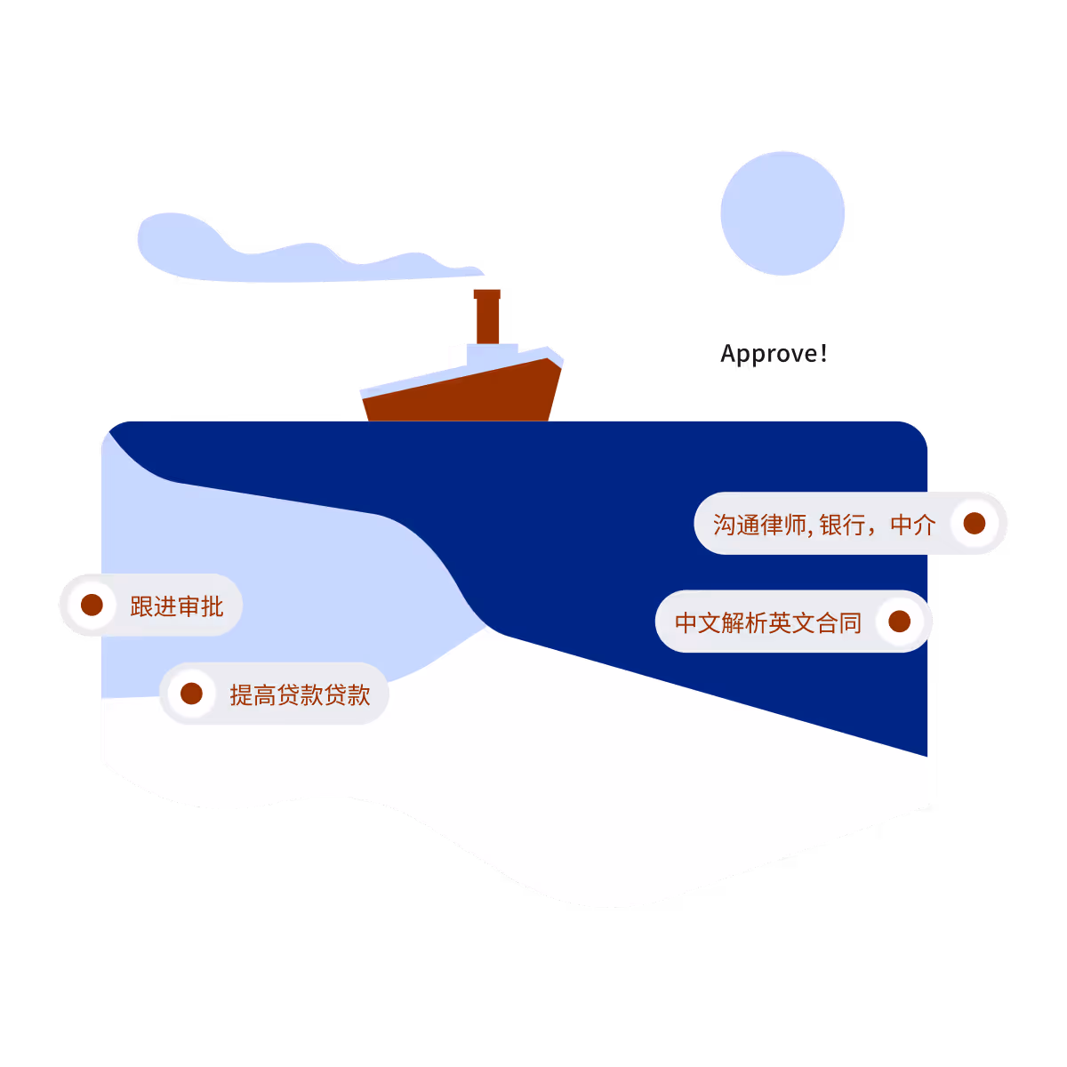 一艘蒸汽船在海上航行,海面下有四个中文标签,分别为跟进审批、提高贷款贷款、沟通律师银行中介、中文解析英文合同。