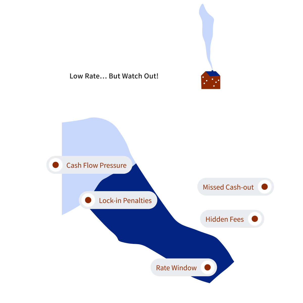 Illustration showing the five major risks of choosing a low-rate but fixed-interest mortgage: cash flow pressure, lock-in period penalties, missed rate windows, missed property cash-out opportunities, and hidden fees. The background features steam rising from a rooftop chimney.