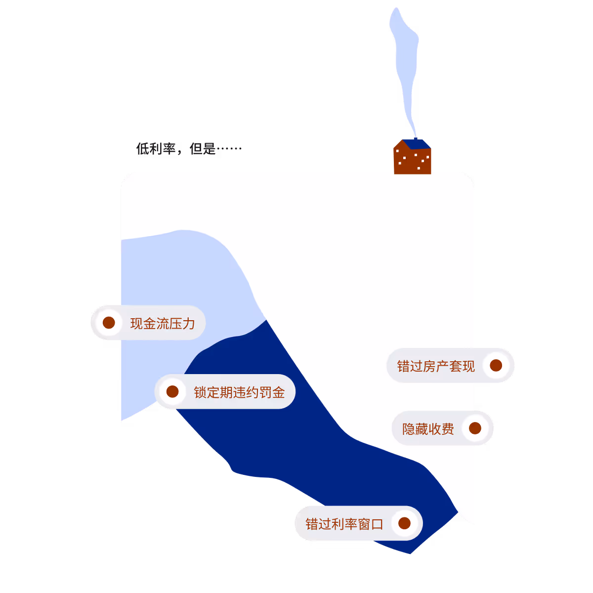 图示展示了按低利率却是固定利率贷款所面临的五大风险:现金流压力、锁定期违约罚金、错过利率窗口、错过房产套现和隐藏收费,背景为蒸汽从烟囱屋顶冒出。
