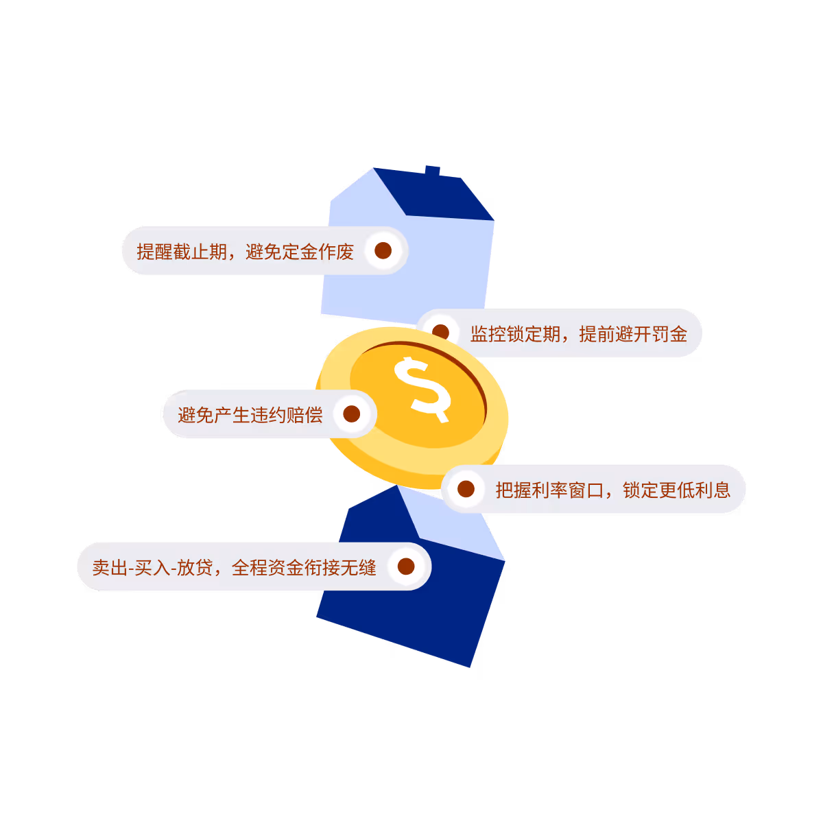 一个由蓝色房子和金色硬币组成的堆叠图,周围有中文文字标签介绍房贷和资金管理的好处,如提醒截止期避免定金作废、监控锁定期提前避开罚金、避免违约赔偿、把握利率窗口锁定低利息和卖出买入放贷资金衔接无缝。