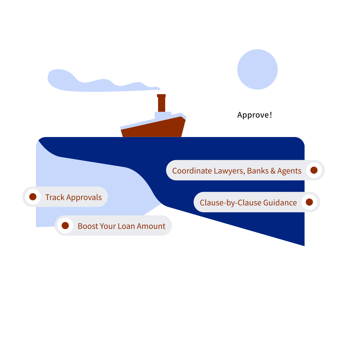 A steamboat sails on the sea, with four labels below representing: loan follow-up, increasing loan amount, coordination with lawyers and banks, and clause-by-clause explanation of English contracts in Chinese.